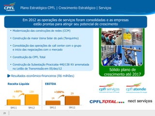 Plano Estratégico CPFL | Crescimento Estratégico | Serviços


                Em 2012 as operações de serviços foram consolidadas e as empresas
                      estão prontas para atingir seu potencial de crescimento
      • Modernização das construções de redes (CCM)

      • Construção da maior Usina Solar do país (Tanquinho)

      • Consolidação das operações de call center com o grupo
        e início das negociações com o mercado

      • Constituição da CPFL Total

      • Construção da Subestação Piracicaba 440/138 KV arrematada
        no Leilão de Transmissão em 05/dez/12                          Sólido plano de
       Resultados econômico-financeiros (R$ milhões)                crescimento até 2017

     Receita Líquida             EBITDA

         +86%          139             +106%
                                                      29
        75
                                      14
                                                                                nect serviços
       9M11         9M12             9M11          9M12

29
 