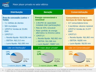 Maior player privado no setor elétrico


             Distribuição                                              Geração                                         Comercialização

Área de concessão (cativo +                             Energia convencional e                                Consumidores Livres e
TUSD)                                                   renovável                                             Serviços de Valor Agregado
• 7,1 milhões de clientes                             • 2.961MW de capacidade                                 • 217 consumidores livres
                                                        instalada total (participações)
• 569 municípios                                                                                              • 3 escritórios: alcance nacional
                                                      • Mais de 93% renovável
• 12M3T12 Vendas de 55.891                                                                                    • 12M3T12 Vendas de 15.377
  GWh                                                 • Maior portfolio de energia                              GWh5
                                                        alternativa na America Latina
• 12M3T121:                                                                                                   • 12M3T121:
                                                      • 12M3T121:
    o Receita líquida: R$10.596 mm                                                                                o Receita líquida: R$1.863 mm
                                                        o Receita líquida: R$2.062 mm
    o EBITDA: R$2.213 mm                                o EBITDA: R$1.568 mm                                      o EBITDA: R$285 mm
    o Lucro líquido: R$1.090 mm                         o Lucro líquido3: R$807 mm                                o Lucro líquido: R$136 mm

       Líder em Distribuição2                                2o maior player privado4                              Líder em Comercialização6

     CPFL                                                  CPFL                                                    CPFL


                                   Outros                                                 Outros                                                  Outros


       3 maiores players:                                      3 maiores players:                                     3 maiores players:

      1) IFRS, excl. receita de construção e eliminações; 2) Fonte: EPE e companhias (Set-12); 3) Incl. Resultado de combinação de negócios (IFRS); 4) Fonte:
5
5
      ANEEL (Dez-12); 5) Volumes de comercialização e geração vendidos para fora do grupo; 6) Fonte: CCEE (Out-12).
 