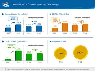 Resultados Econômico-Financeiros | CPFL Energia



    Receita Líquida (R$ milhões)                                                   EBITDA (R$ milhões)

             CAGR
            +8,1%                                                                 CAGR
                                              +12,8%                             +12,2%             3.769                     +18,7%
                     11.634                                                                                                            3.313
                                                        9.535                                                         2.792
                                       8.456
     6.736                                                                         1.681



      2004            2011             9M11              9M12                       2004             2011             9M11             9M12




    Lucro Líquido3 (R$ milhões)                                                    Margem EBITDA

        CAGR
       +28,1%
                      1.582                     +5,4%
                                        1.120             1.180
                                                                                                                              34.7%
                                                                                           33.0%
      279

     2004              2011             9M11              9M12                                9M11                            9M12



7
7     1) BRGAAP (padrão anterior); 2) IFRS + Ativos e Passivos Regulatórios - Efeitos Não Recorrentes; 3) Não exclui participação não-controlador
 