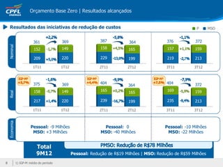 Orçamento Base Zero | Resultados alcançados


    Resultados das iniciativas de redução de custos                                                         P       MSO


                           361             369                 387           364              376           372
    Nominal




                           152             149                 158          165               157          159

                           209             220                 229          199               219          213

                          1T11             1T12                2T11         2T12              3T11         3T12



                           375             369                 404                            404          372
                                                                            364
                           158             149                 165                            169          159
    Real




                                                                            165

                           217             220                 239          199               235          213

                          1T11             1T12                2T11         2T12              3T11         3T12
    Economia




                         Pessoal: -9 Milhões                    Pessoal: 0                   Pessoal: -10 Milhões
                          MSO: +3 Milhões                      MSO: -40 Milhões               MSO: -22 Milhões


                             Total
                             9M12                 Pessoal: Redução de R$19 Milhões | MSO: Redução de R$59 Milhões

8
8              1) IGP-M médio do período
 