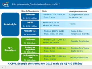 Principais contratações de dívida realizadas em 2012



                                            • Médio de CDI + 0,80% a.a.   • Alongamento de dívidas
                                            • Prazo: 7 anos               • Capital de Giro
                       R$ 1.270 milhões

                                            • Médio de 5,1% a.a
    Distribuição                                                          • Capex
                       R$ 1.350 milhões     • Prazo: até 10 anos


                                            • Médio de 105,8% do CDI      • Capital de Giro
                       R$ 426 milhões       • Prazo: entre 3 e 5 anos     • Alongamento de dívidas


                                            • Médio de CDI + 1,70% a.a
                                                                          • Aquisição Bons Ventos
                       R$ 430 milhões       • Prazo: até 10 anos


      CPFL                                  • Médio de CDI + 0,50% a.a.   • Aquisição Bons Ventos
    Renováveis                              • Prazo: 8 anos               • Capital de Giro
                       R$ 400 milhões

                                            • Médio de CDI + 1,60% a.a.
                                                                          • Aquisição Santa Luzia
                                            • Prazo: 11 anos
                       R$ 160 milhões

       A CPFL Energia contratou em 2012 mais de R$ 4,0 bilhões
9
9
 
