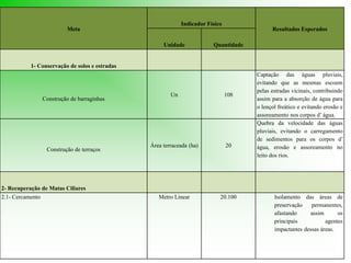 Meta
Indicador Físico
Resultados Esperados
Unidade Quantidade
1- Conservação de solos e estradas
Construção de barraginhas
Un 108
Captação das águas pluviais,
evitando que as mesmas escoem
pelas estradas vicinais, contribuindo
assim para a absorção de água para
o lençol freático e evitando erosão e
assoreamento nos corpos d’ água.
Construção de terraços
Área terraceada (ha) 20
Quebra da velocidade das águas
pluviais, evitando o carregamento
de sedimentos para os corpos d’
água, erosão e assoreamento no
leito dos rios.
2- Recuperação de Matas Ciliares
2.1- Cercamento Metro Linear 20.100 Isolamento das áreas de
preservação permanentes,
afastando assim os
principais agentes
impactantes dessas áreas.
 
