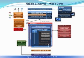 Oracle BI Server – Visão Geral

Apresentação criada pelo Gerente Carlos Ewald

 