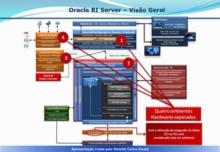Oracle BI Server – Visão Geral

Com a utilização do integrador de dados
ELT ou ETL será
considerado mais um ambiente.

Apresentação criada pelo Gerente Carlos Ewald

 