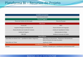 Plataforma BI – Recursos do Projeto
Comitês necessários
Gestão da Informação

Área de Negócio
Donos dos Padrões de Informação

Dono do Processo

Recursos
Gerente BI

PMO

Arquiteto/Designer de Solução de BI

Desenvolvedores de Integração

Desenvolvedores da Camada de Consumo

Analista de Qualidade de Dados

Analista de Negócio

Administrador de Dados

DBA (BI)

Analista de Interação de Dados

Especialistas
Especialista em sistema Forte – Qualidade de dados e Segurança

Especialista em ferramentas – Plataforma e ferramentas de
desenvolvimento de escopo de projeto

Especialista em Testes

Analista de Testes

Atendimento ao Cliente
Gerente

Analistas treinados para o atendimento nas ferramentas de BI

Apresentação criada pelo Gerente Carlos Ewald

 