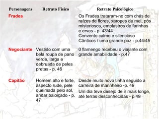 Personagens

Retrato Físico

Retrato Psicológico

Frades

Os Frades trataram-no com chás de
raízes de flores, xaropes de mel, pós
misteriosos, emplastros de farinhas
e ervas - p. 43/44
Convento calmo e silencioso
Cânticos / uma grande paz - p.44/45

Negociante Vestido com uma
bela roupa de pano
verde, larga e
debruada de peles
pretas - p. 46

0 flamengo recebeu o viajante com
grande amabilidade - p.47

Capitão

Desde muito novo tinha seguido a
carreira de marinheiro -p. 49
Um dia teve desejo de ir mais longe,
até terras desconhecidas - p.49

Homem alto e forte,
aspecto rude, pele
queimada pelo sol,
andar baloiçado - p.
47

 