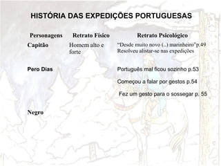 HISTÓRIA DAS EXPEDIÇÕES PORTUGUESAS
Personagens
Capitão

Pero Dias

Retrato Físico
Homem alto e
forte

Retrato Psicológico
“Desde muito novo (..) marinheiro”p.49
Resolveu alistar-se nas expedições
Português mal ficou sozinho p.53
Começou a falar por gestos p.54
Fez um gesto para o sossegar p. 55

Negro

 