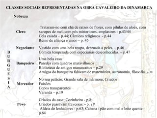 CLASSES SOCIAIS REPRESENTADAS NA OBRA CAVALEIRO DA DINAMARCA
Nobreza

Clero

B
U
R
G
U
E
S
I
A

Negociante

Banqueiro

Mercador

Povo

Trataram-no com chá de raízes de flores, com pílulas de aloés, com
xaropes de mel, com pós misteriosos, emplastros - p.43/44
Cela caiada – p.44; Cânticos religiosos - p.44
Reino de aliança e amor – p. 45
Vestido com uma bela roupa, debruada a peles. – p.46
Comida temperada com especiarias desconhecidas. – p.47
Uma bela casa
Paredes com quadros maravilhosos
Biblioteca de antigos manuscritos – p.29
Amigos do banqueiro falavam de matemática, astronomia, filosofia. p.30
No seu palácio; Grande sala de mármore, Criados
Faisões
Copos transparentes
Varanda – p.19
Criados da casa; Cozinheiro - p.8;
Criados passavam travessas. - p. 19
Aldeia de lenhadores - p.63; Cabana / pão com mel e leite quente p.64

 