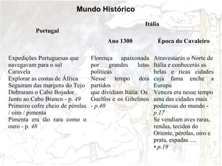 Mundo Histórico
Itália
Portugal
Ano 1300
Expedições Portuguesas que
navegavam para o sul
Caravela
Explorar as costas de África
Seguiram das margens do Tejo
Dobraram o Cabo Bojador
Junto ao Cabo Branco - p. 49
Primeiro cofre cheio de pérolas
/ oiro / pimenta
Pimenta era tão rara como o
ouro - p. 48

Época do Cavaleiro

Florença apaixonada
por
grandes
lutas
políticas
Nesse tempo dois
partidos
que dividiam Itália: Os
Guelfos e os Gibelinos
- p.40

Atravessarás o Norte de
Itália e conhecerás as
belas e ricas cidades
cuja fama enche a
Europa
Veneza era nesse tempo
uma das cidades mais
poderosas do mundo p.17
Se vendiam aves raras,
rendas, tecidos do
Oriente, pérolas, oiro e
prata, espadas ....
• p.19

 