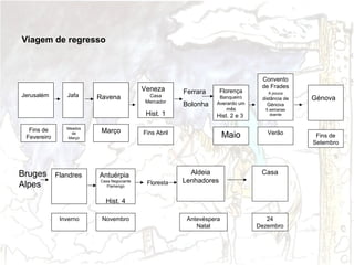 Viagem de regresso

Jerusalém

Jafa

Veneza
Ravena

Casa
Mercador
História
Hist. 1
1

Fins de
Fevereiro

Bruges
Alpes

Meados
de
Março

Flandres

Março

Bolonha

Florença
Banqueiro
Averardo um
mês

Hist. 2 e 3

Fins Abril

Antuérpia
Casa Negociante
Flamengo

Ferrara

Floresta

Maio

Aldeia
Lenhadores

Convento
de Frades
A pouca

distância de
Génova
5 semanas
doente

Verão

Casa

Hist. 4
Inverno

Novembro

Antevéspera
Natal

Génova

24
Dezembro

Fins de
Setembro

 