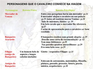 PERSONAGENS QUE O CAVALEIRO CONHECE NA VIAGEM
Personagens

Retrato Físico

Retrato Psicológico

Mercador de
Veneza

Entre esse peregrinos havia um mercador -p.14
0 mercador alojou o cavaleiro no seu palácio
-p.19 Antes ali também morou Vanina - p.20
Sala de mármore, faisões - p. 19
Um belo cavalo que o mercador lhe oferecera
-p.27
Cartas de apresentação para o cavaleiro ser bem
recebido

Banqueiro
Averardo

0 banqueiro recebeu com grande alegria - p.29
Deu-lhe uma carta de recomendação - p. 42
Tem uma biblioteca - p.29
Nas paredes quadros maravilhosos - p.29
Era uma bela casa - p.29

Filippo
(amigo do
Banqueiro)
Amigos do
Banqueiro

Um homem belo de Giotto - respondeu Filippo - p.31
aspecto e longos
cabelos anelados
Falavam de astronomia, matemática, filosofia,
pintura, passado, presente, futuro, poesia,
música, arquitectura - p.30

 