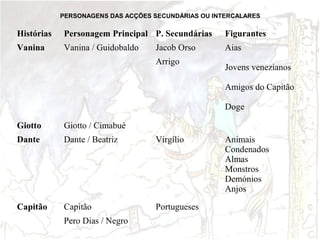 PERSONAGENS DAS ACÇÕES SECUNDÁRIAS OU INTERCALARES

Histórias

Personagem Principal P. Secundárias

Figurantes

Vanina

Vanina / Guidobaldo

Aias

Jacob Orso
Arrigo

Jovens venezianos
Amigos do Capitão
Doge

Giotto

Giotto / Cimabué

Dante

Dante / Beatriz

Virgílio

Capitão

Capitão

Portugueses

Pero Dias / Negro

Animais
Condenados
Almas
Monstros
Demónios
Anjos

 