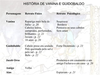 HISTÓRIA DE VANINA E GUIDOBALDO
Personagens

Retrato Físico

Retrato Psicológico

Vanina

Rapariga mais bela de
Itália - p. 20
Cabelos loiros,
compridos, perfumados,
brilhantes - p. 21
Jovem - p. 22
18 anos -p. 20

Suspirava
Bordava
Penteava os seus cabelos
Sem amor

Guidobaldo

Cabelo preso era azulado
Pele queimada pelo sol e
pelo sal - p. 22
Belo - p. 22

Forte Destemido - p. 23

Jacob Orso
Amigo
Aias

Prometeu-a em casamento a um
amigo Fechava-a em casa - p. 20
Velho
Espiavam - p. 21

 