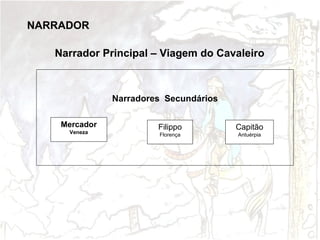NARRADOR
Narrador Principal – Viagem do Cavaleiro

Narradores Secundários
Mercador
Veneza

Filippo

Capitão

Florença

Antuérpia

 