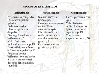 RECURSOS ESTILÍSTICOS
Adjectivação

Personificação

Comparação

Noites muito compridas
Dias curtos, pálidos
gelados
Pinheiros verdes
Florestas geladas e
despidas
Finas agulhas duras e
brilhantes - p.5
Vidro finíssimo,
multicolor e leve - p. 19
Belo palácio com finas
colunas esculpidas - p.20
Pequenos pontos
brilhantes, avermelhados
e vivos / Branco cruel
dos seus dentes agudos.
-p. 67/68

Silêncio imóvel e
branco -p.5
Corrente recomeçava a
contar / Brisa
sussurrava. -p.6
Floresta imóvel e
muda presa em seus
vestidos de neve e
gelo. - p.8
Os mastros e cabos
gemiam. - p. 15

Ramos parecem vivos.
- p.5
Vidro finíssimo
multicolor como as
águas e leve como
espuma. - p. 19
Veneza parece
suspensa no ar. - p.20

 