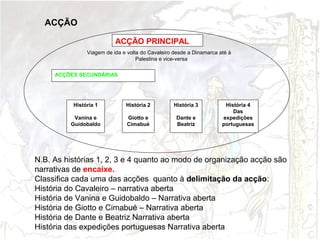 ACÇÃO
ACÇÃO PRINCIPAL
Viagem de ida e volta do Cavaleiro desde a Dinamarca até à
Palestina e vice-versa
ACÇÕES SECUNDÁRIAS

História 1

História 2

História 3

Vanina e
Guidobaldo

Giotto e
Cimabué

Dante e
Beatriz

História 4
Das
expedições
portuguesas

N.B. As histórias 1, 2, 3 e 4 quanto ao modo de organização acção são
narrativas de encaixe.
Classifica cada uma das acções quanto à delimitação da acção:
História do Cavaleiro – narrativa aberta
História de Vanina e Guidobaldo – Narrativa aberta
História de Giotto e Cimabué – Narrativa aberta
História de Dante e Beatriz Narrativa aberta
História das expedições portuguesas Narrativa aberta

 