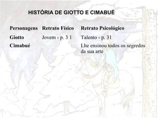 HISTÓRIA DE GIOTTO E CIMABUÉ
Personagens Retrato Físico

Retrato Psicológico

Giotto

Talento - p. 31

Cimabué

Jovem - p. 3 1

Lhe ensinou todos os segredos
da sua arte

 
