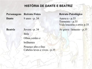 ´HISTÓRIA

DE DANTE E BEATRIZ

Personagens Retrato Físico

Retrato Psicológico

Dante

9 anos - p. 34

Amou-a - p.35
Tormento - p.35
Vida loucuras e erros p.35

Beatriz

Jovem - p. 34

Ar grave / honesto - p.35

Bela
Olhos verdes e
brilhantes
Pescoço alto e fino
Cabelos leves e vivos - p.35

 