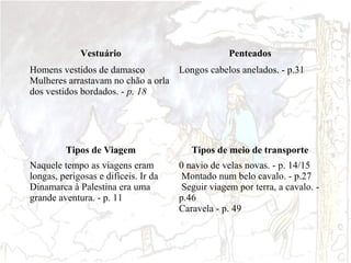 Vestuário

Penteados

Homens vestidos de damasco
Longos cabelos anelados. - p.31
Mulheres arrastavam no chão a orla
dos vestidos bordados. - p. 18

Tipos de Viagem
Naquele tempo as viagens eram
longas, perigosas e difíceis. Ir da
Dinamarca à Palestina era uma
grande aventura. - p. 11

Tipos de meio de transporte
0 navio de velas novas. - p. 14/15
Montado num belo cavalo. - p.27
Seguir viagem por terra, a cavalo. p.46
Caravela - p. 49

 