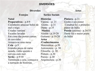 DIVERSÕES
Diversões

Artes

Festejos

Serões Sociais

Natal
Preparativos - p.8/9
Cozinheiro amassar bolos de
mel e trigo.
Criadas varriam
Escadas lavadas
Em cima das portas coroas
de azevinho
Armava-se uma mesa
Ceia - p.9
Grandes peças de carne
assada, vinho quente e
cerveja com mel.
Serão - p.9/10
Terminada a ceia, começava
a narração de histórias.

Histórias
Vanina. - p. 21
Giotto. - p.31
Dante - p.35
Música
Alaúde - p.19/20
Guitarra - p.19/20
Artes
/Conhecimentos
Matemática - p.30
Astronomia - p. 30
Filosofia - p. 30
Pintura - p.30
Poesia - p.30
Arquitectura - p.30

Pintura - p.31
Giotto é um pintor
Cimabué foi o primeiro
pintor de Itália
Poesia (escrita) - p.34/35
Dante foi o maior poeta
da Itália

 