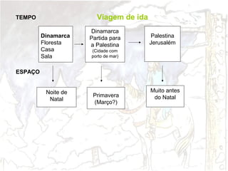 Viagem de ida

TEMPO
Dinamarca
Floresta
Casa
Sala

Dinamarca
Partida para
a Palestina

Palestina
Jerusalém

(Cidade com
porto de mar)

ESPAÇO
Noite de
Natal

Primavera
(Março?)

Muito antes
do Natal

 