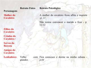 Retrato Físico

Retrato Psicológico

Personagens
Mulher do
Cavaleiro

A mulher do cavaleiro ficou aflita e inquieta
-p. 11
Não tentou convencer o marido a ficar - p.
11/12

Filhos do
Cavaleiro
Criados do
Cavaleiro /
Servos da
floresta
Amigos do
Cavaleiro
Lenhadores

Velho
grandes

com Fica connosco e dorme na minha cabana p.64

 