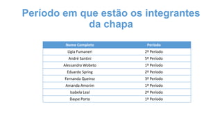 Período em que estão os integrantes
da chapa
Nome Completo

Período

Lígia Fumaneri

2º Período

André Santini

5º Período

Alessandra Wobeto

1º Período

Eduardo Spring

2º Período

Fernanda Queiroz

3º Período

Amanda Amorim

1º Período

Isabela Leal

2º Período

Dayse Porto

1º Período

 