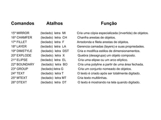 Comandos Atalhos Função 
15º MIRROR (teclado) letra MI Cria uma cópia especializada (invertida) de objetos. 
16º CHAMFER (teclado) letra CH Chanfra arestas de objetos. 
17º FILLET (teclado) letra F Arredonda e fileta arestas de objetos. 
18º LAYER (teclado) letra LA Gerencia camadas (layers) e suas propriedades. 
19º DIMSTYLE (teclado) letra DST Cria e modifica estilos de dimensionamentos. 
20º EXPLODE (teclado) letra X Quebra (desagrupa) um objeto composto. 
21º ELIPSE (teclado) letra EL Cria uma elipse ou um arco elíptico. 
22º BOUNDARY (teclado) letra BO Cria uma polyline a partir de uma área fechada. 
23º GROUP (teclado) letra G Cria um conjunto nomeado de objetos. 
24º TEXT (teclado) letra T O texto é criado após ser totalmente digitado. 
25º MTEXT (teclado) letra MT Cria texto multilinhas. 
26º DTEXT (teclado) letra DT O texto é mostrando na tela quando digitado. 
 