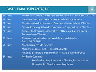 FASES PARA IMPLANTAÇÃO
1ª   Fase:   Formalizar Cadeia Cliente Fornecedor São Luiz - ITA90600.DO.025
2ª   Fase:   Capacitar Gestores na Ferramenta Cadeia X Fornecedor
3ª   Fase:   Mapeamento dos processos: Gestores - Fornecedores /Clientes
4ª   Fase:   Definição de requisitos dos processos - Fornecedores e Clientes
5ª   Fase:   Criação do Documento Operativo (DO) e planilha – Gestores –
             Fornecedores/Clientes
6ª Fase:     Documentos validados por workflow e publicados
             Prazo: 30.04.2011
7ª Fase:     Monitoramento do Processo:
             NCIs, Indicadores, RAC – Início 01.05.2011
             Pesquisa Satisfação Intersetoriais – Prazo: Setembro/2011
8ª Fase:     Melhoria Contínua:
                      Revisão dos Requisitos entre Clientes/Fornecedores
                      Alteração das Planilhas dos Requisitos.
 