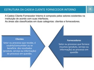 ESTRUTURA DA CADEIA CLIENTE FORNECEDOR INTERNO
 A Cadeia Cliente Fornecedor Interno é composta pelos setores existentes na
 instituição de acordo com suas interfaces.
 As áreas são classificadas em duas categorias: clientes e fornecedores.




            Clientes
                                                          Fornecedores
 Setor ou processo que recebe, é
                                                  Setor ou processo que fornece
    usuário/consumidor ou se
                                                   insumos (produto, serviço ou
     beneficia dos resultados
                                                    informação) ao processo em
(produto, serviço ou informação)
                                                             questão
    do processo em questão.
 