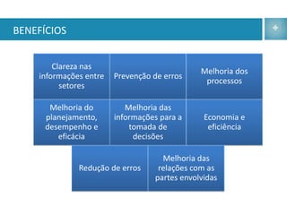 BENEFÍCIOS


        Clareza nas
                                              Melhoria dos
    informações entre   Prevenção de erros
                                               processos
          setores

       Melhoria do         Melhoria das
      planejamento,     informações para a     Economia e
      desempenho e          tomada de           eficiência
         eficácia            decisões

                                    Melhoria das
              Redução de erros     relações com as
                                  partes envolvidas
 