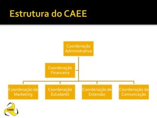 Coordenação
Administrativa
Coordenação de
Marketing
Coordenação
Estudantil
Coordenação de
Extensão
Coordenação de
Comunicação
Coordenação
Financeira
 