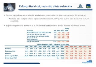 Esforço fiscal cai, mas não afeta solvência


 Gastos elevados e arrecadação ainda baixa resultarão no descumprimento do primário
     E f
      Esforço para cumprir a meta é praticamente nulo em 2009 (SP d 3,25% para 1,6%/PIB, vs 4,1%
                        i      t       ti     t    l              de 3 25%     1 6%/PIB     4 1%
      em 2008).

 Superávit primário de 0 5% a 1 3% do PIB estabilizaria dívida líquida no médio prazo
                        0,5% 1,3%
                                                                                                   Steady
                            Parâmetros                                          2008 2009 P 2010 P State
                            Resultado Primário do Setor Público (% do PIB)      -4,07     -1,30     -1,50    -2,80
                            Taxa de Juros - Selic (% Acum. Ano)                 12,50     9,70      10,00    10,00
                            Taxa de Câmbio - Fim de Período (R$/US$)             2,34     1,70       1,90     2,00
                            Crescimento PIB (%)                                  5,10     0,50       6,00     4,00
                            Juros Ponderados:
                            Taxa de Juros Implícita
                            T    d J      I lí it                              10,5% 14,0%
                                                                               10 5% 14 0%          8,7%
                                                                                                    8 7%     9,0%
                                                                                                             9 0%

                                                 CONTAS PÚBLICAS - SÍNTESE (% do PIB)
                         2000    2001    2002     2003    2004 2005          2006   2007          2008      2009     2010   2011   2012   2013   2014
Primário                  3,24
                          3 24   3,35
                                 3 35     3,55
                                          3 55    3,89
                                                  3 89     4,18
                                                           4 18    4,35
                                                                   4 35      3,80
                                                                             3 80       3,91
                                                                                        3 91       4,07
                                                                                                   4 07      1,3
                                                                                                             13       1,5
                                                                                                                      15     2,8
                                                                                                                             28     2,8
                                                                                                                                    28     2,8
                                                                                                                                           28     2,8
                                                                                                                                                  28
Custo da dívida          -6,61 -6,64 -7,71 -8,54 -6,61 -7,32 -6,75 -6,14 -5,59                              -5,8     -4,0   -3,8   -3,6   -3,5   -3,3
Nominal                  -3,37 -3,29 -4,17 -4,65 -2,43 -2,96 -2,95 -2,23 -1,53                              -4,5     -2,5   -1,0   -0,8   -0,7   -0,5
Dívida Líquida/PIB
    da qu da/            45,68 48,63 51,25 52,46 47,22 46,47 45,02 43,90 38,80
                          5,68 8,63 5 , 5 5 , 6    ,    6,    5,0   3,90                                    44,1
                                                                                                              ,      42,3
                                                                                                                       ,3   40,3
                                                                                                                             0,3   38,
                                                                                                                                   38,4   36,5   3 ,5
                                                                                                                                                 34,5
Dívida Bruta/ PIB¹                                                                      56,4       58,6     67,0     68,2   67,3   66,3   65,4   64,4
 