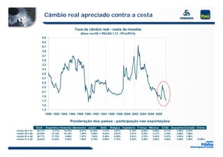 Câmbio real apreciado contra a cesta

                                                    Taxa de câmbio real - cesta de moedas
                                                       (Base nov/09 = R$/US$ 1,72 - IPCs/IPCA)
                         4,5
                         4,3
                         4,1
                         3,9
                         3,7
                         3,5
                         35
                         3,3
                         3,1
                         2,9
                         2,7
                         27
                         2,5
                         2,3
                         2,1
                         1,9
                         19
                         1,7
                         1,5
                         1,3
                           1980 1982 1984 1986 1988 1990 1992 1994 1996 1998 2000 2002 2004 2006 2008

                                               Ponderação dos países - participação nas exportações
                      EUA      Argentina Holanda Alemanha Japão        Itália    Bélgica Inglaterra França México     Chile Espanha Canadá China
média   80   a   91   36,77%       5,17%   10,10%     9,41%   10,25%     7,21%     3,81%      4,76%   5,20%   0,65%    0,71%   3,28%   2,70%
média   92   a   96   29,54%      14,18%   10,18%     7,30%    9,48%     5,52%     4,67%      4,51%   3,20%   3,17%    3,79%   2,80%   1,66%
média   97   a   00   30,17%      17,75%    8,59%     7,57%    7,02%     5,38%     5,00%      3,91%   3,70%   3,22%    3,07%   3,04%   1,56%
média   01   a   08   22,84%      14,52%    8,83%     7,46%    5,19%     3,99%     3,73%      3,22%   3,49%   3,64%    4,08%   3,46%   1,58%   13,96%
 
