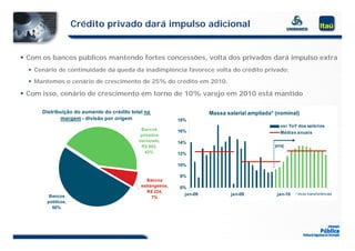 Crédito privado dará impulso adicional


 Com os bancos públicos mantendo fortes concessões, volta dos privados dará impulso extra
   Cená io de contin idade da q eda da inadimplência favorece volta do crédito privado;
    Cenário    continuidade    queda                  fa o ece olta     c édito p i ado
   Mantemos o cenário de crescimento de 25% do crédito em 2010.

 Com isso, cenário de crescimento em torno de 10% varejo em 2010 está mantido
          ,                                            j

      Distribuição do aumento do crédito total na                       Massa salarial ampliada* (nominal)
             margem - divisão por origem                     18%
                                                                                                  var YoY dos salários
                                             Bancos          16%                                  Médias anuais
                                             privados
                                            nacionais,       14%
                                              R$ 952,                                           proj
                                               43%           12%

                                                             10%

                                                             8%
                                                Bancos
                                             estrangeiros,   6%
                                                R$ 224,
         Bancos                                                jan-08           jan-09           jan-10   * inclui transferências
                                                  7%
        públicos,
          50%
 