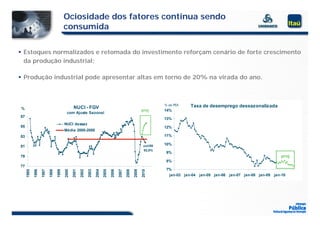 Ociosidade dos fatores continua sendo
                                        consumida

 Estoques normalizados e retomada do investimento reforçam cenário de forte crescimento
  da produção industrial;

 Produção industrial pode apresentar altas em torno de 20% na virada do ano.



                                                                                                                        % da PEA    Taxa de desemprego dessazonalizada
%                                              NUCI - FGV
                                                                                                              proj      14%
                                          com Ajuste Sazonal
87
                                                                                                                        13%
                                        NUCI dessaz
85                                                                                                                      12%
                                        Média 2000-2008
83                                                                                                                      11%

                                                                                                               out/09   10%
81
                                                                                                               82,9%
                                                                                                                         9%
79                                                                                                                                                                             proj
                                                                                                                         8%
77
                                                                                                                         7%
     1995

            1996
                   1997
                          1998
                                 1999

                                        2000
                                               2001
                                                      2002

                                                             2003
                                                                    2004
                                                                           2005
                                                                                  2006

                                                                                         2007
                                                                                                2008
                                                                                                       2009

                                                                                                              2010




                                                                                                                          jan-03 jan-04 jan-05 jan-06 jan-07 jan-08 jan-09 jan-10
 
