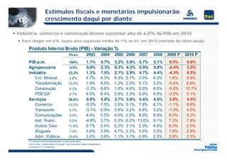 Estímulos fiscais e monetários impulsionarão
                       crescimento daqui por diante

 Indústria, comércio e construção devem sustentar alta de 6,0% do PIB em 2010
   Para chegar em 6%, basta uma expansão média de 1% ao tri. em 2010 (metade do ritmo atual).

       Produto Interno Bruto (PIB) - Variação %
                                              Peso             2003             2004   2005 2006 2007        2008   2009 P   2010 P
       PIB p.m.
           pm                                 100%             1.1%
                                                               1 1%             5.7%
                                                                                5 7%   3.2%
                                                                                       3 2%   3.8%
                                                                                              3 8%    5.7%
                                                                                                      5 7%   5.1%
                                                                                                             5 1%    0.5%
                                                                                                                     0 5%     6.0%
                                                                                                                              6 0%
       Agropecuária                            5.5%            5.8%             2.3%   0.3%   4.2%    5.9%   5.8%   -2.4%     3.5%
       Indústria                              23.2%            1.3%             7.9%   2.1%   2.9%    4.7%   4.4%   -4.3%     8.5%
          Ext. Mineral                        2.8%             4.7%             4.3%   9.3%   5.7%    3.0%   4.3%    1.6%    9.8%
          Transformação                      13.4%             1.9%             8.5%   1.2%   2.0%    5.1%   3.2%   -5.4%    8.6%
          Construção                          4.3%            -3.3%             6.6%   1.8%   4.6%    5.0%   8.0%   -5.6%    10.7%
          PDEGA¹                              2.7%             4.0%             8.4%   3.0%   3.3%    5.0%   4.5%   -3.0%    3.1%
       Serviços
       S    i                                 56.0%            0.8%
                                                               0 8%             5.0%
                                                                                5 0%   3.7%
                                                                                       3 7%   3.8%
                                                                                              3 8%    5.4%
                                                                                                      5 4%   4.6%
                                                                                                             4 6%    3.0%
                                                                                                                     3 0%     4.5%
                                                                                                                              4 5%
          Comércio                           10.3%            -0.5%             7.5%   3.5%   5.1%    7.6%   6.1%   -1.1%    8.8%
          Transporte                          4.7%            -3.1%             5.9%   3.5%   3.2%    4.8%   3.2%   -1.0%    4.5%
          Comunicações                        3.0%             4.4%             5.5%   4.0%   2.5%    8.0%   8.9%    6.0%    4.2%
          Inst. financ.                       5.5%            -4.8%             3.7%   5.3%   6.2%   13.0%   9.1%    7.2%    7.6%
          Outros Serv.                       11.6%             0.7%             5.4%   5.2%   3.1%    2.3%   4.5%    6.3%    2.5%
          Aluguéis                            7.4%             3.4%             3.9%   4.7%   2.3%    3.5%   3.0%    1.9%    2.9%
          Adm. Pública                       13.6%             3.0%             3.8%   1.1%   3.7%    0.9%   2.3%    2.8%    2.5%
       ¹ Produção e dist ribuição de elet ricidade, gás e água.
       Font e: IBGE - Elaboração e Projeção : It aú Unibanco Asset Management
       (E) Ef et ivo; ( P) Pr ojet ado
 