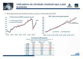 Indicadores de atividade sinalizam que o pior
                       já passou


 Recuperação da indústria deve puxar retomada do PIB
          Produção Industrial IBGE (com ajuste sazonal)                                      PIB - Í di (com ajuste sazonal)
                                                                                                   Índice (   j t         l)
134                                                                               160

129
                                                                                  155
            Dados dessazonalizados                                out/09          150
124
            média móvel trimestral                                                145                                                  projeção
119                                                                               140
114                                                                               135
109                                                                               130
                                                                                  125
104
                                                                                  120
99                                                                                                      PIB real       PIB potencial
                                                                                  115
94                                                                                110
 jan/03    jan/04   jan/05   jan/06   jan/07   jan/08   jan/09                      jan/03 jan/04 jan/05 jan/06 jan/07 jan/08 jan/09 jan/10

                                                        Evolução do PIB trimestral
                                           Variações contra o mesmo trimestre do ano anterior (a), na
                                                   margem (b) e na margem anualizado (c).
                                                        QoQ (b)            QoQ a.a. (c)      YoY (a)
                                            set/08       1,4%                 5,7%             6,8%
                                          dez/08         -3,6%               -13,7%            1,3%
                                          mar/09         -0,8%                -3,1%           -1,8%
                                           jun/09        1,9%                 7,8%            -1,8%
                                           set/09        1,8%                 7,4%            -0,5%
                                          dez/09         2,5%                10,3%            5,6%
                                          mar/10         1,4%                 5,9%            8,1%
                                          jun/10         1,6%                 6,5%            7,6%
                                           set/10        0,9%                 3,8%            5,5%
 