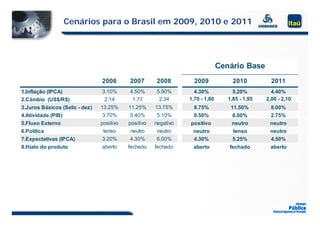 Cenários para o Brasil em 2009, 2010 e 2011




                                                                               Cenário Base
                                2006       2007       2008         2009             2010          2011
1.Inflação (IPCA)                3.10%      4.50%     5.90%        4.30%            5.20%         4.40%
2.Câmbio (US$/R$)                 2.14       1.77      2.34      1,70 - 1,80      1,85 - 1,95   2,00 - 2,10
3.Juros Básicos (Selic - dez)   13.25%     11.25%     13.75%       8.75%           11.50%         8.00%
4.Atividade (PIB)                3.70%      5.40%      5.10%      0.50%            6.00%         2.75%
5.Fluxo Externo                 positivo   positivo   negativo   positivo          neutro        neutro
6.Política                       tenso      neutro     neutro     neutro           tenso         neutro
7.Expectativas
7 Expectativas (IPCA)            3.20%
                                 3 20%      4.30%
                                            4 30%      6.00%
                                                       6 00%      4.30%
                                                                  4 30%            5.25%
                                                                                   5 25%         4.50%
                                                                                                 4 50%
8.Hiato do produto              aberto     fechado    fechado     aberto          fechado        aberto
 