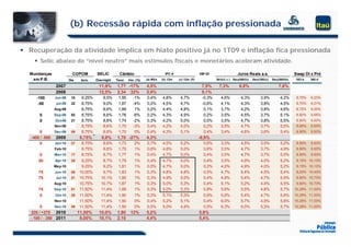 (b) Recessão rápida com inflação pressionada

 Recuperação da atividade implica em hiato positivo já no 1T09 e inflação fica pressionada
      Selic abaixo do “nível neutro” mais estímulos fiscais e monetários aceleram atividade.

  Mundanças                 COPOM        SELIC        Câmbio                        IPC A                 IGP-DI                  Juros Reais a.a.                       Swap DI x Pré
   em P.B.                Dia    Selic   Overnight   Taxa    Var. (%)   (a) Mês   (b) 12m   (c) 12m (P)            Selic/( c ) Sw p360/(c)   Sw p180/(c)   Sw p360/(b)   18O d    360 d

                 2007                     11,9%      1,77 -17%          4,5%                               7,9%     7,3%           6,8%                        7,6%
                 2008                     12,5%      2,34 32%           5,9%                               9,1%
      -100      Jun-09     10    9,25%       9,5%     1,95      -1%     0,4%      4,8%       4,7%          -0,3%      4,6%          4,3%          3,9%          4,2%      8,79%   9,23%
       -50       Jul-09    22    8,75%       9,0%     1,87      -4%     0,2%      4,5%       4,7%          -0,6%      4,1%          4,3%          3,8%          4,5%      8,70%   9,21%
                Aug-09     19    8,75%       8,6%     1,89       1%     0,2%      4,4%       4,8%           0,1%      3,7%          4,2%          3,8%          4,6%      8,72%   9,20%
        0       Sep-09     02    8,75%       8,6%     1,78      -6%     0,2%      4,3%       4,9%           0,2%      3,5%          4,5%          3,7%          5,1%      8,82%   9,65%
        0       Oct-09     21    8,75%       8,6%     1,74      -2%     0,3%      4,2%       5,0%           0,0%      3,5%          4,7%          3,8%          5,5%      8,90%   9,93%
                Nov-09     18    8,75%       8,6%     1,70      -3%     0,4%      4,2%       5,0%           0,2%      3,5%          4,7%          3,7%          5,5%      8,90%   9,93%
       0       Dec-09      09    8,75%       8,6%     1,70       0%     0,4%      4,3%       5,1%           0,4%      3,4%          4,6%          3,6%          5,4%      8,90%   9,93%
   -400 / -500 2009             8,75%       9,9%     1,70 -27%          4,3%                              -0,9%
       0       Jan-10      27    8,75%       8,6%     1,73       2%     0,7%      4,5%       5,2%           0,6%      3,3%          4,5%          3,5%          5,2%      8,90%   9,93%
                Feb-10     11    8,75%       8,6%     1,75       1%     0,6%      4,8%       5,0%           0,6%      3,5%          4,7%          3,7%          4,9%      8,90%   9,93%
        0       Mar-10     17    8,75%       8,7%     1,77       1%     0,4%      4,7%       5,0%           0,4%      3,5%          4,7%          3,7%          5,0%      8,90%   9,93%
       50       Apr-10     28    9,25%       8,7%     1,79       1%     0,4%      4,7%       5,0%           0,4%      3,5%          4,9%          4,0%          5,2%      9,15% 10,13%
                May-10     13    9,25%       9,2%     1,81       1%     0,5%      4,7%       5,0%           0,2%      4,0%          4,9%          4,0%          5,2%      9,15% 10,13%
       75       Jun-10     09   10,00%       9,7%     1,83       1%     0,3%      4,8%       4,8%           0,5%      4,7%          5,4%          4,5%          5,4%      9,53% 10,43%
       75        Jul-10    21   10,75%
                                  ,         10,1%
                                              ,       1,85
                                                       ,         1%     0,3%
                                                                         ,        4,9%
                                                                                   ,         5,0%
                                                                                              ,             0,4%
                                                                                                             ,        4,9%
                                                                                                                       ,            5,4%
                                                                                                                                     ,            4,7%
                                                                                                                                                   ,            5,5%
                                                                                                                                                                 ,        9,90% 10,73%
                Aug-10     19   10,75%      10,7%     1,87       1%     0,3%      5,0%       5,3%           0,4%      5,1%          5,2%          4,4%          5,5%      9,90% 10,73%
       75       Sep-10     01   11,50%      11,4%     1,89       1%     0,3%      5,0%       5,3%           0,8%      5,8%          5,5%          4,8%          5,7%     10,28% 11,03%
        0       Oct-10     20   11,50%      11,4%     1,90       1%     0,3%      5,1%       5,3%           0,6%      5,8%          5,4%          4,7%          5,6%     10,28% 11,03%
                Nov-10     18   11,50%      11,4%     1,90       0%     0,4%      5,2%       5,1%           0,4%      6,0%          5,7%          4,9%          5,6%     10,28% 11,03%
        0        Dec 10
                 Dec-10    08   11,50%
                                11 50%      11,4%
                                            11 4%     1,90
                                                      1 90       0%     0,5%
                                                                        0 5%      5,0%
                                                                                  5 0%       4,8%
                                                                                             4 8%           0,5%
                                                                                                            0 5%      6,3%
                                                                                                                      6 3%          6,0%
                                                                                                                                    6 0%          5,3%
                                                                                                                                                  5 3%          5,7%
                                                                                                                                                                5 7%     10,28% 11,03%
   225 / +275 2010              11,50%    10,0%      1,90     12%       5,2%                              5,8%
   - 100 / - 350 2011            8,00%    10,1%      2,10               4,4%                              5,4%
 