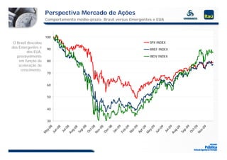 Perspectiva Mercado de Ações
                      Comportamento médio-prazo- Brasil versus Emergentes e EUA



                      100
 O Brasil descolou                                                      S
                                                                        SPX INDEX
dos Emergentes e       90                                               MXEF INDEX
          dos EUA,
   provavelmente                                                        IBOV INDEX
    em função da       80
    aceleração do
     crescimento.
                       70


                       60


                       50


                       40


                       30
                                               08




                                                            08




                                                             9




                                                           09
                                                             8




                                                           09




                                                             9
                            8




                                                             9
                                                           09
                                 8




                                                             9
                                                           08




                                                           09
                          08




                                                           09




                                                           09
                                        8




                                                           09
                                                          -0
                                                         t-0




                                                         t-0
                         -0




                                                          -0
                                l-0




                                                         l-0
                                         0




                                                         c-
                                               p-




                                                        b-




                                                        p-
                                                        n-
                        n-




                                                        n-
                                                        v-




                                                        v-
                                                        r-
                                      g-




                                                        g-
                                                       ar
                      ay




                                                       ay
                             Ju




                                                      Ju
                                                     Oc




                                                     Oc
                                                    De




                                                    Ap




                                                    Se
                                             Se




                                                     Ja
                                                    No




                                                    No
                                                    Fe
                     Ju




                                                    Ju
                                  Au




                                                    Au
                                                    M
                     M




                                                    M
 