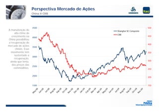 Perspectiva Mercado de Ações
                     China X CRB




                     4500                                                                                                                                500
A manutenção do                                                                                                                  Shanghai SE Composite
                                                                                                                                 Sh   h i    C     it
     alto ritmo de
                                                                                                                                 CRB
  crescimento na     4000
                                                                                                                                                         450
China possibilitou
a recuperação do
                                                                                                                                                         400
mercado de ações     3500
      chinês. Esse
  movimento tem                                                                                                                                          350
     sustentado a    3000
     recuperação,
 ainda que lenta,                                                                                                                                        300

   dos preços das
                     2500
    commodities.                                                                                                                                         250


                     2000
                                                                                                                                                         200


                     1500                                                                                                                                150
                                                    08




                                                                           08




                                                                                                 9




                                                                                                                                                  09
                                                             8




                                                                                  09




                                                                                                                                                    9
                         8




                                                                                                                 9
                                                                                            9
                                     8




                                                                                                                             9
                                                                    08




                                                                                                                                                  09
                               08




                                                                                                        09




                                                                                                                       09
                                               8




                                                                                                                                       9
                                                                                                 -0
                                                            t-0




                                                                                                                                                t-0
                      -0




                                                                                                              -0
                                                                                         -0
                                    l-0




                                                                                                                            l-0
                                              0




                                                                                                                                      0
                                                                           c-
                                                    p-




                                                                                                                                             p-
                                                                                  n-
                             n-




                                                                                                                     n-
                                                                    v-




                                                                                                                                               v-
                                                                                                        r-
                                           g-




                                                                                                                                   g-
                                                                                               ar
                      ay




                                                                                                              ay
                                                                                          b
                                    Ju




                                                                                                                            Ju
                                                         Oc




                                                                                                                                             Oc
                                                                         De




                                                                                                      Ap
                                                  Se




                                                                                                                                           Se
                                                                  No




                                                                                                                                             No
                                                                                Ja

                                                                                       Fe
                            Ju




                                                                                                                   Ju
                                          Au




                                                                                                                                  Au
                                                                                              M
                     M




                                                                                                             M
 