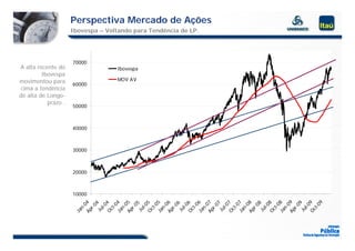 Perspectiva Mercado de Ações
                     Ibovespa – Voltando para Tendência de LP.




                     70000
A alta recente do                   Ibovespa
         Ibovespa
movimentou para                     MOV AV
                     60000
 cima a tendência
de alta de Longo
           Longo-
           prazo .
                     50000



                     40000



                     30000



                     20000



                     10000
                     Ap 4




                     Ja 4
                     Ap 5




                     Ap 6




                     Ap 8
                     Ja 5




                     Ja 6
                     Ap 7




                     Ja 7




                     Ja 8
                     Ap 9




                             9
                     Oc 4




                     Oc 5




                     Oc 6




                     Oc 7




                     Oc 8




                     Oc 9
                           04




                           05




                           06




                           07




                           08




                           09
                           0




                        t-0

                           0




                           0




                           0
                        t-0




                        t-0

                           0




                        t-0




                        t-0

                           0




                        t-0
                         l-0




                         l-0




                         l-0




                         l-0




                         l-0




                         l-0
                       n-




                       n-




                       n-




                       n-




                       n-




                       n-
                        r-




                        r-




                        r-




                        r-




                        r-




                        r-
                      Ju




                      Ju




                      Ju




                      Ju




                      Ju




                      Ju
                     Ja
 
