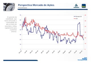 Perspectiva Mercado de Ações
                       Volatilidade



                         70                                                                                          60
                                                                                                       Ibovepa Vol
    O aumento da
 volatilidade, que                                                                                     VIX
                         60
havia ameaçado a                                                                                                     50
  continuidade da
  alta no início de      50
novembro, refluiu                                                                                                    40
rapidamente para
         o patamar       40
           anterior.                                                                                                 30

                         30

                                                                                                                     20
                         20


                                                                                                                     10
                         10



                          0                                                                                          0
                         08




                                         9




                                                 9




                                                                                             09
                                09




                                                                                                      9
                                                                 9




                                                                             9




                                                                                                               09
                                                        09




                                                                       09




                                                                                       9
                                         -0




                                                 -0




                                                                                                     t-0
                                                              -0




                                                                            l-0




                                                                                      0
                         c-




                                                                                             p-
                                n-




                                                                     n-




                                                                                                               v-
                                                        r-




                                                                                   g-
                                       ar



                                               ar




                                                              ay




                                                                            Ju




                                                                                                  Oc
                       De




                                                      Ap




                                                                                           Se
                              Ja




                                                                                                             No
                                                                     Ju




                                                                                  Au
                                      M




                                              M




                                                             M
 