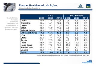 Perspectiva Mercado de Ações
                     Valuation Bolsa Brasileira



                                                            P/E                               EV / EBITDA
   O valuation dos                     2008                 2009          2010           2008    2009    2010
          mercados
         continuam
                      Global           16,9                 17,5          13,6            7,8      8,6    7,3
   sustentáveis. O    Emerging         15,6                 16,1          12,7            7,7      8,3    6,9
  Brasil manteve a    LatAm            15,7
                                       15 7                 16,7
                                                            16 7          13,2
                                                                          13 2            8,0
                                                                                          80       8,8
                                                                                                   88     7,4
                                                                                                          74
diferença sobre os    EMEA             12,2                 15,0          11,7            6,6      7,6    6,6
demais mercados.
                      Asia ex Japan    19,4                 17,3          14,2            9,6      9,2    7,9
                      EM Invest. Grade 17,2                 16,5          13,5            8,3      8,5    7,4
                      USA              24,9                 18,7          14,8            9,1      9,8    8,4
                      China            20,4                 17,4          14,4            9,2      8,5    7,4
                      Russia             ,
                                        7,6                 12,3
                                                              ,            8,8
                                                                            ,             4,8
                                                                                           ,       6,0
                                                                                                    ,     4,9
                                                                                                           ,
                      India            18,9                 18,4          15,7           10,0     11,2    9,6
                      Hong Kong        20,7                 19,2          16,4           11,1     10,3    9,3
                      South Korea      15,2                 13,2           9,6            6,3      6,0    4,8
                      Mexico           20,2                 17,4          14,2            8,3      8,6    7,6
                      Brazil           13,1                 15,6          12,0            7,6      8,6    7,1
                                          Sources: Merrill Lynch Equity Research, UBS Equities Quantitative Research, Itaú - DAC
                                                            y     q y                  q
 