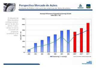 Perspectiva Mercado de Ações
                       Evolução do Índice e do Lucro das empresas da Bolsa Brasileira


                                                                  Ibovespa Performance Supported by Earnings Growth
                                                                                   Index 2001 = 100

    O Valuation da                         1200,0
    Bolsa brasileira
continua razoável,
apesar da alta dos                         1000,0
   últimos 7 anos,
  porque os lucros
     cresceram em                           800,0
         proporção
                        Index 2001 = 100




  semelhante à do
            índice.                         600,0




                                            400,0
                                               ,




                                            200,0




                                              0,0
                                                    2002   2003    2004      2005       2006          2007         2008   2009**           2010**           2011**

                                                                                     Total Earnings
                                                                                                 g      Ibovespa          Source: Economática, Forecast Average sell side
 