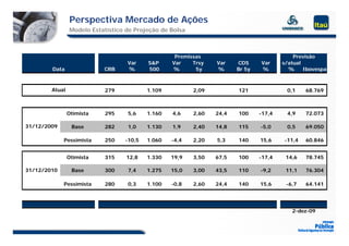 Perspectiva Mercado de Ações
                Modelo Estatístico de Projeção de Bolsa



                                                   Premissas                                Previsão
                                   Var    S&P     Var    Trsy    Var    CDS     Var     s/atual
        Data               CRB     %      500     %       5y     %      Br 5y   %         %     Ibovespa
                                                                                                 b



        Atual              279            1.109           2,09          121              0,1    68.769



                Otimista   295     5,6    1.160   4,6     2,60   24,4   100     -17,4    4,9    72.073

31/12/2009       Base      282     1,0    1.130   1,9     2,40   14,8   115     -5,0     0,5    69.050

             Pessimista    250    -10,5   1.060   -4,4    2,20   5,3    140     15,6    -11,4   60.846


                Otimista   315     12,8   1.330   19,9    3,50   67,5   100     -17,4    14,6   78.745

31/12/2010       Base      300     7,4    1.275   15,0    3,00   43,5   110     -9,2     11,1   76.304

             Pessimista    280     0,3    1.100   -0,8    2,60   24,4   140     15,6     -6,7   64.141




                                                                                           2-dez-09
 