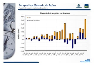 Perspectiva Mercado de Ações
       Fluxo Estrangeiro na Bolsa Brasileira


                                             Fluxo de Estrangeiros na Bovespa
                30,0
                        IPO

                25,0    Mercado Secundário

                20,0

                15,0
Bilhões de R$




                10,0

                 5,0

                 0,0

                 -5,0

                -10,0
                   ,

                -15,0
                 2T 4
                 3T 4
                   04

                 1T 4
                   05

                 3T 5
                   05

                 1T 5
                   06

                 3T 6
                   06

                 1T 6
                 2T 7
                   07

                 4T 7
                   07

                 2T 8
                   08

                 4T 8
                   08

                 2T 9
                   09

                 4T 9
                   09
                   0
                   0


                   0


                   0


                   0


                   0


                   0
                   0


                   0


                   0


                   0


                   0


                   0
                 1T




                 4T


                 2T


                 4T


                 2T


                 4T




                 3T


                 1T


                 3T


                 1T


                 3T
 