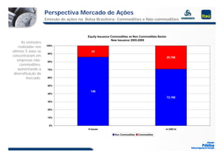Perspectiva Mercado de Ações
                     Emissão de ações na Bolsa Brasileira- Commodities e Não-commodities



                                          Equity Issuance Commodities vs Non Commodities Sector
                                                          New Issuance 2005-2009
      As emissões
    realizadas nos   100%

últimos 5 anos se                           24
                      90%
concentraram em                                                                                   29.786
   empresas não-
              não     80%
     commodities,
    aumentando a      70%
 diversificação do
          mercado.    60%


                      50%

                                            146
                      40%
                                                                                                  72.160
                                                                                                  72 160
                      30%


                      20%


                      10%


                       0%
                                          # Issues                                            in USD bi

                                                            Non Commodities   Commodities
 
