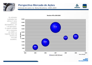 Perspectiva Mercado de Ações
                       Emissão de ações na Bolsa Brasileira- 2005-2009



                                                                      Brazilian IPOs 2005-2009
      As emissões
   realizadas nos                         50.000

   últimos 5 anos
         somaram                          45.000

R$194bilhões, em                          40.000
  170 operações.                                                                   37.192
O volume emitido                          35.000
                                                                                     76

  até o momento
     em 2009 é o                          30.000
                         In USD Million
                                      n




segundo maior da
        história do                       25.000
                                                                                                                22.960
          mercado                                                                                      21.128
                                                                                                         12
                                                                                                                  20
                                          20.000
         brasileiro.
                                          15.000             14.000
                                                               42

                                          10.000
                                                     6.665
                                           5.000       20


                                              0
                                              2004   2005    2006                  2007                2008     2009                   2010
                                                                                                                         Source: Bovespa
                                                                            Volume in USD   # Issues
 